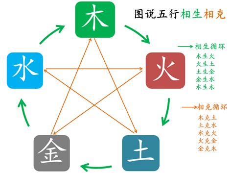 金木水火土相生相剋|一分钟记住，五行相生相克。